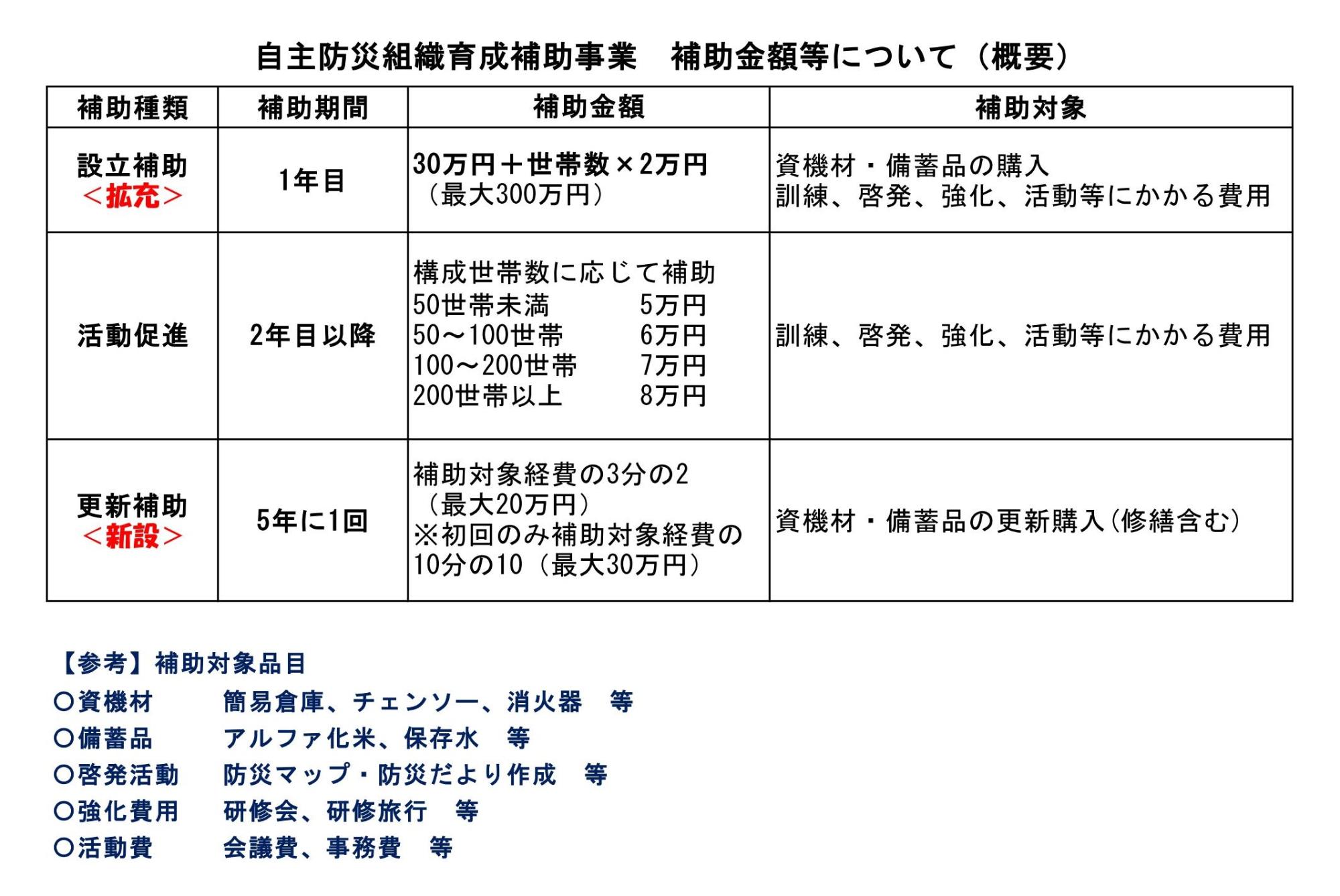 自主防災組織育成補助事業 補助金額についての説明