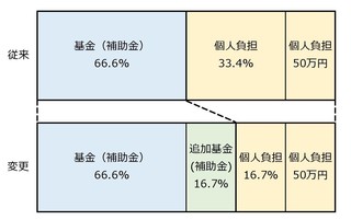補助内訳のイメージ図
