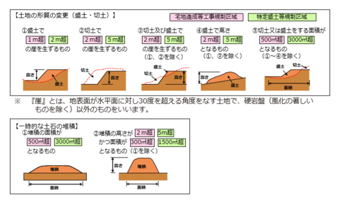 許可対象となる盛土等の規模を示した説明図