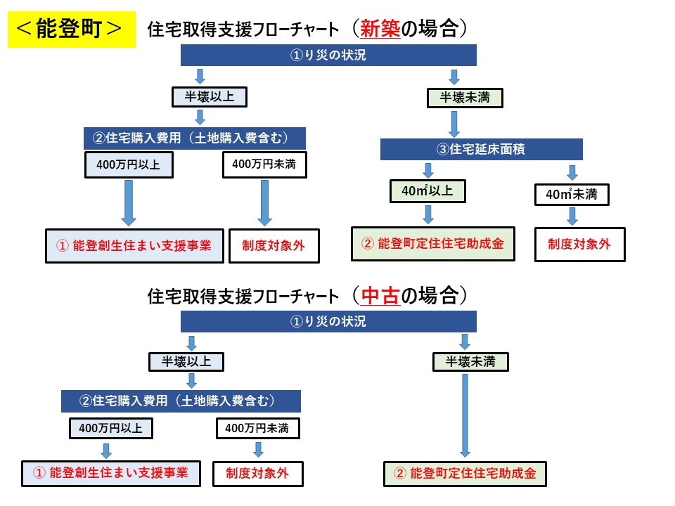 能登町_住宅取得支援フローチャート