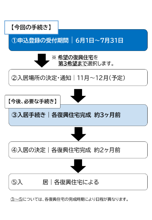 入居までの流れ