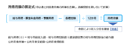 所得月額の算定式