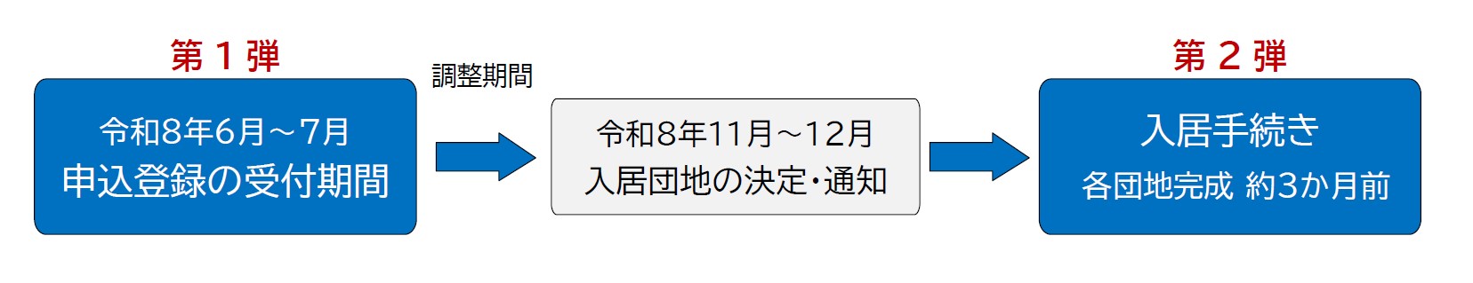 入居申込の流れ